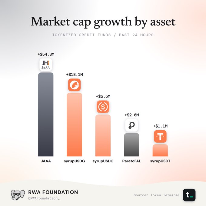 A bar chart titled "Market cap growth by asset" showing tokenized credit funds over 24 hours, led by JAAA (+$54.3M), followed by syrupUSDG (+$18.1M), syrupUSDC (+$5.5M), ParetoFAL (+$2.0M), and syrupUSDT (+$1.1M), credited to RWA Foundation and Token Terminal.