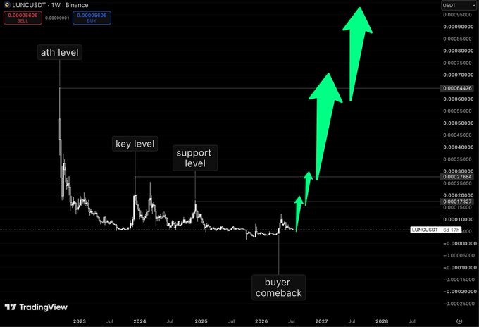 This 1W LUNCUSDT chart from Binance shows a dramatic "buyer comeback" after a prolonged period of selling, indicated by multiple large green arrows signaling a potential upward trend. The annotations highlight "ath level," "key level," and "support level," suggesting areas of historical significance for the cryptocurrency.