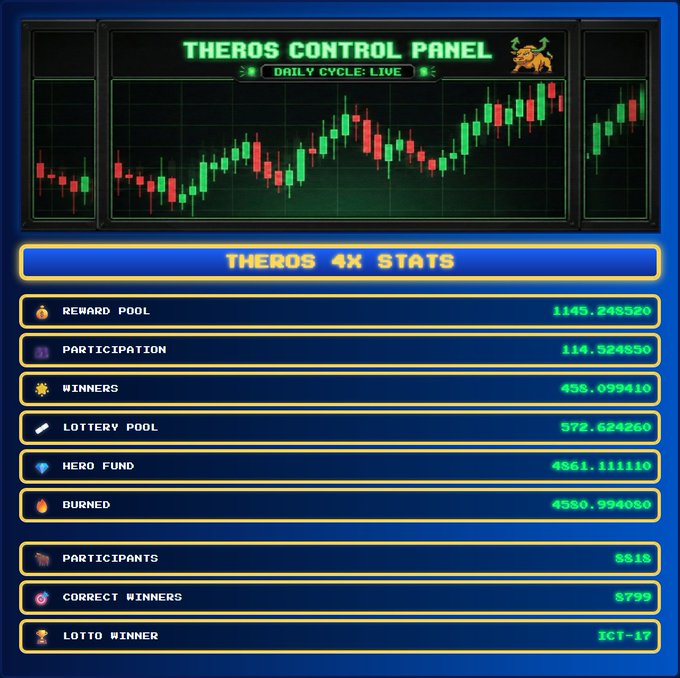 "Theros Control Panel" is displayed prominently in the image, with a focus on "Theros 4K Stats". The panel provides information about the daily cycle live and the rewards pool for participating in the daily cycle live. It also highlights the "Lotto Pool", which offers a chance to win money through various methods such as entering numbers or choosing a specific number of tickets.