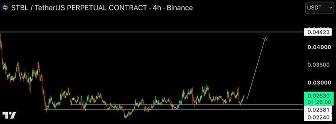 A cryptocurrency chart for 'STBL / TetherUS PERPETUAL CONTRACT · 4h · Binance' showing a sideways pattern with a drawn arrow pointing upward.