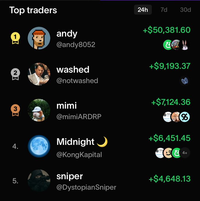A 'Top traders' leaderboard for the last 24 hours showing the top five earners: 1. andy (@andy8052) +$50,381.60, 2. washed (@notwashed) +$9,193.37, 3. mimi (@mimiARDRP) +$7,124.36, 4. Midnight (@KongKapital) +$6,451.45, and 5. sniper (@DystopianSniper) +$4,648.13.