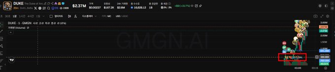 A stock chart displaying DUKE trading data at $2.37M with the ticker GMGN.AI visible as a watermark, showing candlestick price movements with buy/sell indicators.