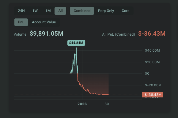 The image shows a trading dashboard on QFEX displaying a combined PnL chart with a volume of $9,891.05M and a significant loss of $-36.43M, peaking at $44.84M before dropping sharply. It serves as a cautionary visual about the platform, contrasting with the post that promotes gaining a waitlist spot via invite codes on QFEX—highlighting the risk of substantial financial losses despite the promotional appeal.