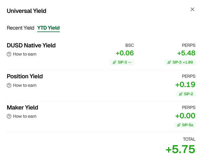 A 'Universal Yield' financial dashboard showing YTD Yield for DUSD Native Yield (BSC +0.06, PERPS +5.48), Position Yield (+0.19), and Maker Yield (+0.00), with a total of +5.75.