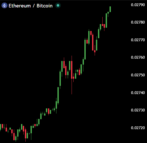 The image shows a stock chart of Ether/BTC against Time, which appears to be showing a bullish trend for both cryptocurrencies. The chart indicates that Ether/BTC has been going up, possibly suggesting an increase in demand or appreciation in value. The data may provide insights into market sentiment and future price movements for these cryptocurrency exchanges.