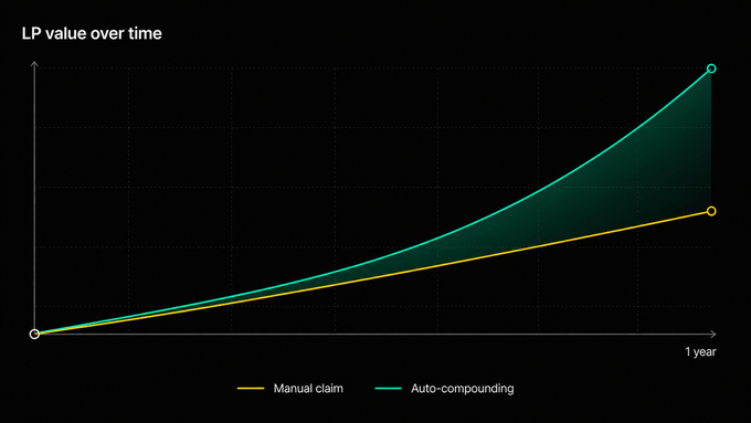 A line chart titled "LP value over time" compares two strategies over a 1-year period: "Manual claim" (yellow line) shows steady, linear growth, while "Auto-compounding" (teal line) demonstrates exponential growth that dramatically outpaces manual claiming by year-end. The visualization illustrates the post's point that auto-compounding liquidity provider positions significantly amplifies returns compared to manually claiming fees, with the compounding effect becoming increasingly powerful at scale.