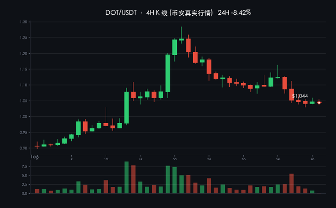 A candlestick chart for DOT/USDT on a 4-hour timeframe showing a 24-hour change of -8.42%, with the current price at $1.044.