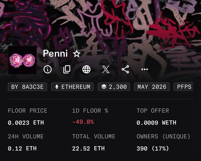 A digital dashboard for the 'Penni' NFT collection on Ethereum, showing a floor price of 0.0023 ETH, a 1D floor change of -49.8%, and 24H volume of 0.12 ETH.