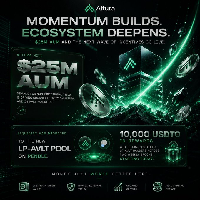 Altura has recently launched a new initiative that allows users to invest capital directly within an LP-AVLT pool, which facilitates a rapid influx of liquidity into the fund. The image features two distinct cubes placed above the post's title - one cube represents the amount invested in the pool at $25M, and the other cube symbolizes the fund's current value with 10,000 USDT tokens. Altura has successfully pulled capital from various investors, including @alturax who have transferred their funds to the fund. This successful launch of the new LP-AVLT pool on Pendle demonstrates the fund's capacity to accommodate a large number of investors and potentially offers substantial returns for those who trust in this innovative fundraising model.