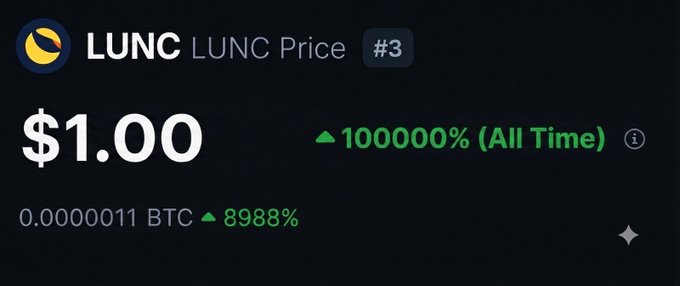 A cryptocurrency price display shows LUNC (Luna Classic) at $1.00 with a 100,000% all-time gain and 0.0000011 BTC (up 8,988%).