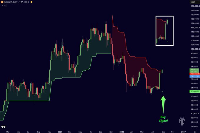 A Bitcoin/USDT weekly candlestick chart on OKX shows a "Buy Signal" marked by a green arrow pointing to a recent candle near $63,668, where the Supertrend indicator has flipped bullish (green) after an extended bearish (red) downtrend from the ~$126,000 peak. The current weekly candle around $79,032 needs to close above the Supertrend line to confirm the reversal highlighted in the annotation.