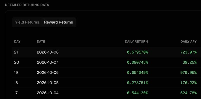 A 'Detailed Returns Data' dashboard showing daily yield returns with dates from October 4-8, 2026, displaying daily returns ranging from 0.09% to 0.65% and daily APY figures between 39.25% and 979.96%.