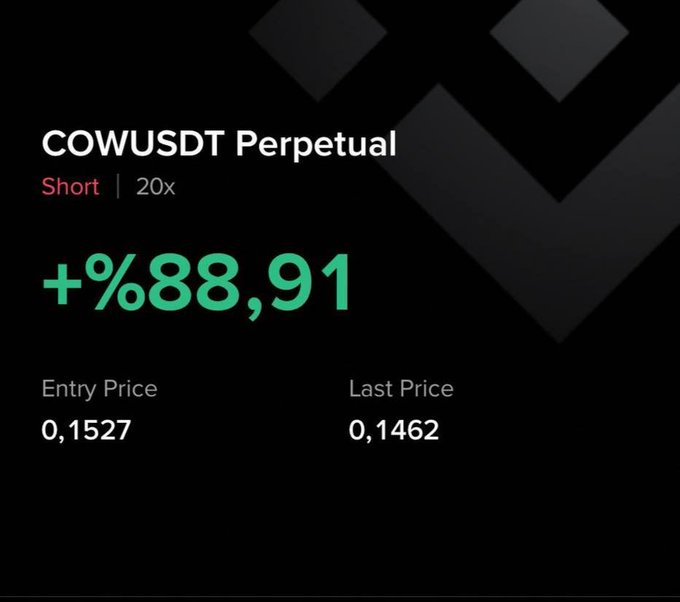 A trading app screenshot showing a COWUSDT Perpetual short position with 20x leverage showing a profit of +88.91%, entry price 0.1527 and last price 0.1462.