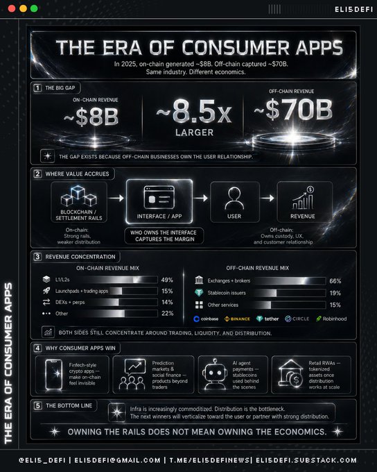 An infographic titled 'THE ERA OF CONSUMER APPS' from ELISDEFI showing that in 2025 on-chain generated ~$8B while off-chain captured ~$70B (an 8.5x gap), with breakdowns of revenue concentration around L1/L2s, launchpads, DEXs, exchanges, and stablecoin issuers, concluding 'OWNING THE RAILS DOES NOT MEAN OWNING THE ECONOMICS.'