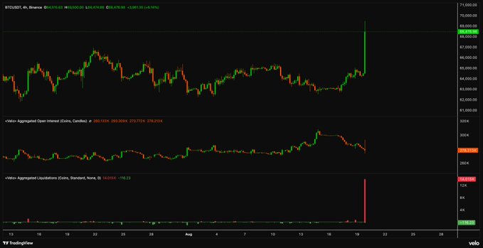 A TradingView chart of BTC/USD on Binance's 4-hour timeframe showing a sharp price spike to ~$69,000, paired with a vello Aggregated Open Interest indicator (283.95K contracts, -272.77K change) and Liquidations panel highlighting a massive $1.023 billion liquidation event with 12,386 short liquidations concentrated at the price breakout.