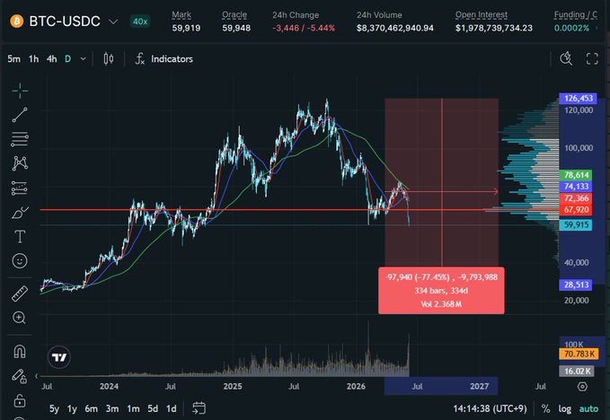 A computer screen displaying a Bitcoin trading graph with some text indicating that Bitcoin could drop below 30,000 or so if it follows similar patterns as last time. This information indicates that BTC might experience a significant decline in value following trends observed in past market fluctuations.