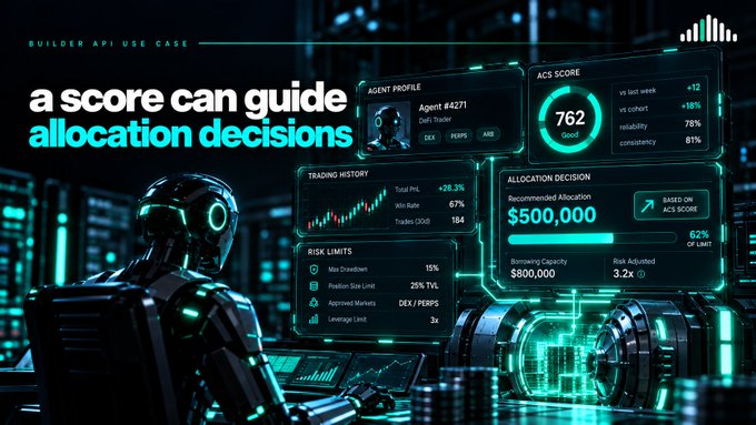 A digital dashboard titled "BUILDER API USE CASE" featuring the tagline "a score can guide allocation decisions" with panels showing an agent profile (Agent #4271 DeFi Trader), ACS Score of 762, trading history, and an Allocation Decision of $500,000.