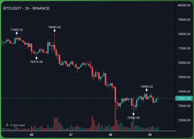The image shows a graph with Bitcoin prices displayed, depicting a decline over several days. The title of the graph states "Bitcoin just hit a 6 week low of $72,500 and the people who were supposed to be buying are the ones selling." This information suggests that the price has significantly dropped, likely leading to potential investors losing money or those looking to sell their Bitcoin holdings as it falls below its expected future value.