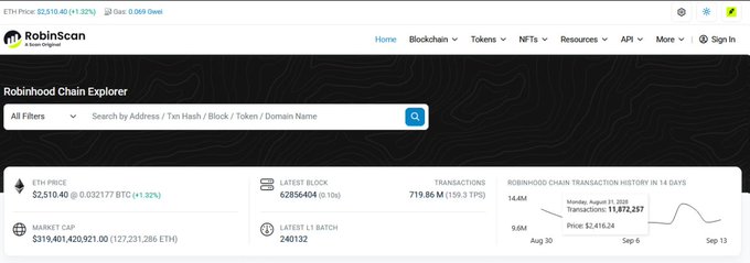 A screenshot of the 'RobinScan' website showing the 'Robinhood Chain Explorer' with stats including an ETH price of '$2,510.40' and a transaction history chart.