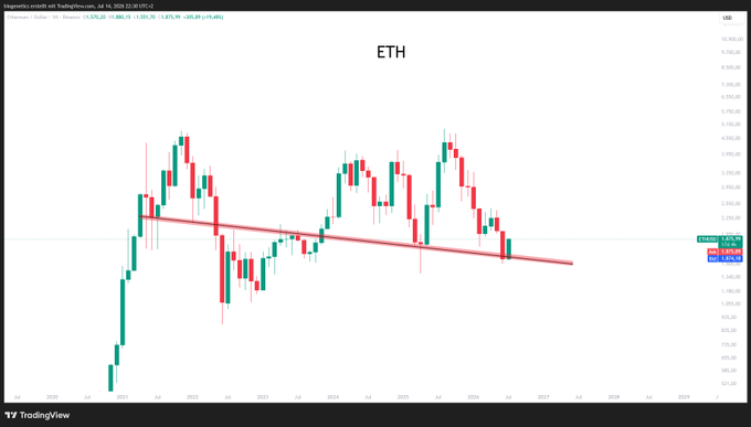 A TradingView weekly chart of Ethereum (ETH/USD) showing price action from late 2024 through July 2025, with a descending red trendline highlighting a multi-month downtrend that has recently broken, reinforcing the post's confident bullish outlook on ETH.