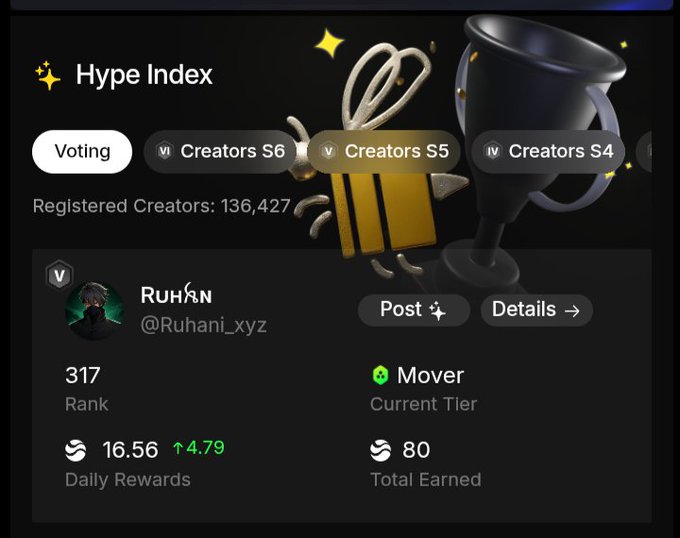The image shows a Hype Index dashboard displaying user "Ruhani" (@Ruhani_xyz) with a rank of 317, Daily Rewards of 16.56 (up 4.79), and a "Mover" current tier, with 80 Total Earned points during the Creators S5 voting period. This matches the post highlighting the creator's voting position of 317 on River with 80 total points earned at the Mover tier, visually confirming the stated stats and motivation to climb higher.