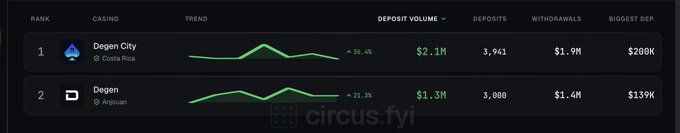 A circus.fyi ranking table shows Degen City (Costa Rica) at #1 with $2.1M in deposit volume and 36.4% growth, followed by Deogen (Anguilla) at #2 with $1.3M—visually confirming the post's claim that "the city reigns" over the rival domain.