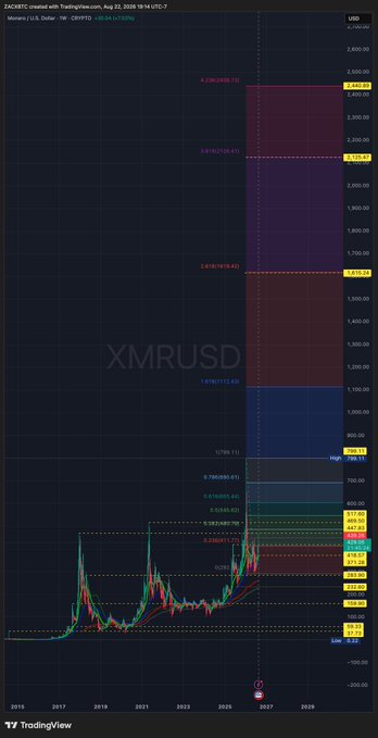 A TradingView chart of XMRUSD (Monero/U.S. Dollar) on a weekly timeframe created on August 22, 2025, displaying historical price action from 2015 through projected levels past 2027, with Fibonacci and other technical analysis targets marked between approximately $212 and $2,440. The chart supports the "$XMR UPDATE WEEKLY + 15 minute NFA DYOR" post by providing a long-term weekly technical outlook for Monero with key resistance and support zones highlighted.