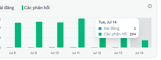 A bar chart in Vietnamese showing 'Bài đăng' (Posts) and 'Các phản hồi' (Replies) activity from July 8 to July 14, with Tuesday, July 14 showing 2 posts and 294 replies.