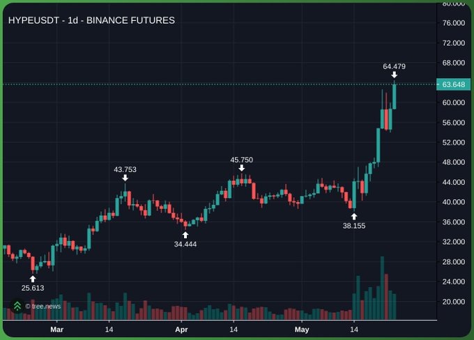 xtrades chart shows a black and green line graph with red and blue bars, displaying the price of Bitcoin Futures over time.