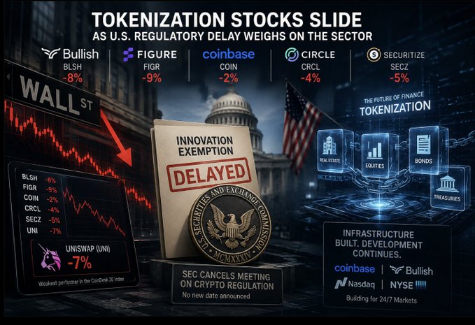 A financial infographic titled "TOKENIZATION STOCKS SLIDE AS U.S. REGULATORY DELAY WEIGHS ON THE SECTOR" shows declines for Bullish (BLSH) -8%, Figure (FIGR) -9%, Coinbase (COIN) -2%, Circle (CRCL) -4%, Securitize (SECZ) -5%, and Uniswap (UNI) -7%, alongside a document stamped "INNOVATION EXEMPTION DELAYED" with the SEC seal, visually reinforcing how the stalled regulatory guidance has triggered the sharp sell-off across the sector.