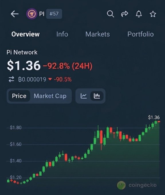In the image, there's a screenshot of a mobile phone screen displaying information about cryptocurrency trading and market trends. A chart shows an upward trend for Bitcoin, indicating its rising value over time. However, despite this progress, the price of Pi token has not even touched $1 yet, which is what many people predicted would happen soon. The image suggests that although Bitcoin may be progressing, the value of Pi token remains stagnant or decreasing at this moment. This could indicate that more time will pass before the expected upward trend for Bitcoin unfolds fully in the market.