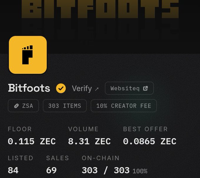 A digital storefront page for "Bitfoots" showing a verified creator profile with 303 items, a 10% creator fee, and statistics including a floor price of 0.115 ZEC, volume of 8.31 ZEC, and 69 sales.