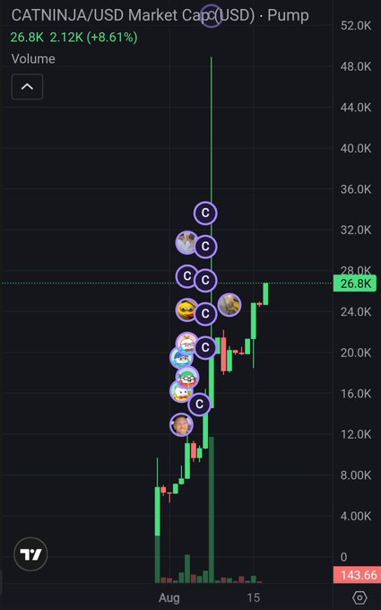 A cryptocurrency chart on the Pump platform showing CATNINJA/USD Market Cap at 26.8K, up +8.61% (2.12K), with numerous celebratory emojis marked along an upward price trend.