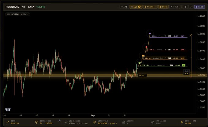 A candlestick chart shows the price action of $RENDER on the 1-hour timeframe, currently trading around 1.647 with a 1.26% gain. The chart displays multiple price points from TP1 at 1.654 to TP4 at 1.682, with the RSI reading 79.9 indicating overbought conditions.