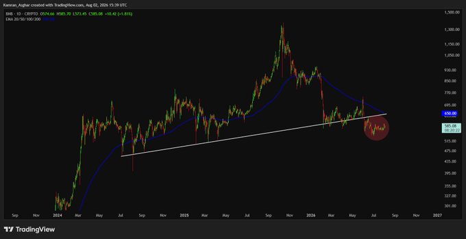 A TradingView chart of Kanzain_Asghar showing a price at 674.66 with a +30.62 change, featuring a descending trendline connecting previous lows and a blue moving average curve over candlestick data from 2024 to 2026.