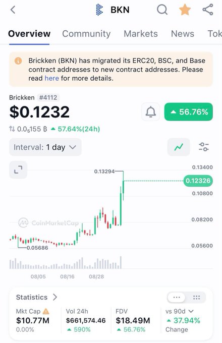 A cryptocurrency tracking app showing Brickeen (BKN) priced at $0.1232, up 56.76% in 24 hours, featuring a price chart and a migration notice for its contract addresses.