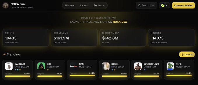 The image shows the NOXA Fun launchpad interface, a multi-DEX token launch platform, displaying stats of 10,433 tokens launched, $161.9M in 24H volume, $142.8M highest market cap, and 114,073 holders, with trending memecoins like $CATHCAT, $DII, $GME, $DOGE, $JUGGERNAUT, and $REPE all showing 100% progress on bonding curves. This visual supports the post's claim about NOXA's impressive week-one performance and substantial trading volume on its launchpad platform.