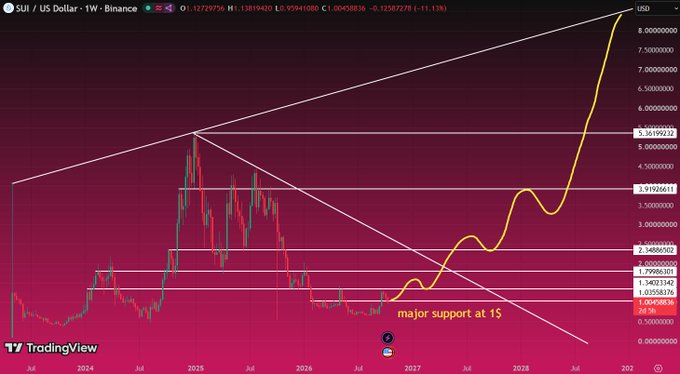 A TradingView weekly chart of SUI / US Dollar showing a massive price spike, featuring trendlines, Fibonacci retracement levels, and text reading 'major support at 1$'.