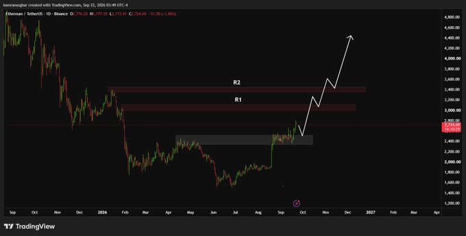 A TradingView chart for Ethereum/USDT showing price action with R1 and R2 resistance levels marked, and a white arrow predicting a strong upward trend toward $4,000+.