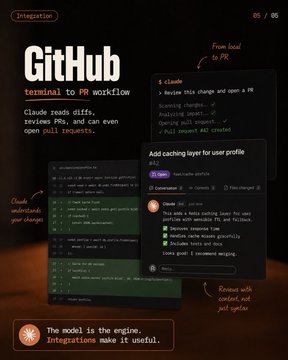 An infographic showing GitHub integration as a terminal to PR workflow, featuring GitHub header text, workflow steps, and a chatbot named Claude reviewing pull requests with annotations like 'From local to PR' and 'The model is the engine, integrations make it useful.'