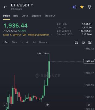 A Binance trading chart displays Ethereum (ETH/USDT) at $1,936.44, up 3.38% with a 24-hour high of $1,941.31, visually supporting the post's optimism about ETH heading toward $1,950 amid a broader crypto rally.