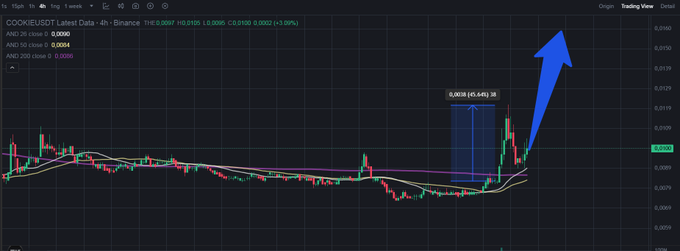A 4H candlestick chart of COOKIE/USDT on Binance shows a recent ~45.64% surge marked by a blue highlighted zone, with the price currently at 0.0100 (+3.09%) holding above the 26, 50, and 200 moving averages as indicated by a large upward blue arrow.