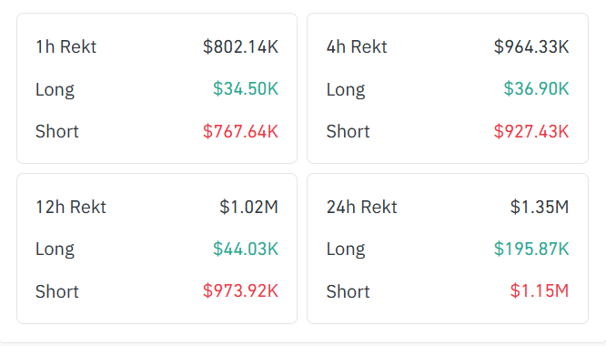 A four-panel liquidation summary showing 'Rekt' amounts across 1h, 4h, 12h, and 24h timeframes, with Long positions in green and Short positions in red.