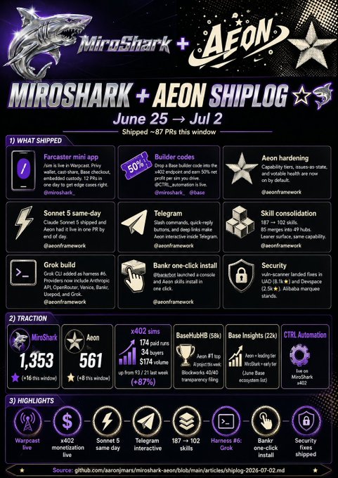 A "MiroShark + Aeon Shiplog" infographic summarizing activity from June 25 to July 2, showing 87 PRs shipped including Farcaster mini app, Aeon hardening, Sonnet 5 same-day, and x402 live monetization, with 1,353 MiroShark and 561 Aeon traction stars, highlighting a 174% surge in x402 sims to 93.2k.