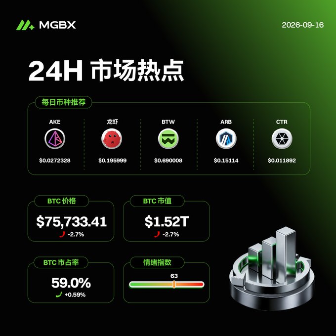 The image is an MGBX daily market infographic dated 2026-09-16, featuring a "24H Market Hotspots" section with top picks AKE ($0.0272328), Lobster (龙虾, $0.195999), BTW ($0.690008), ARB ($0.15114), and CTR ($0.011892), alongside BTC data showing a price of $75,733.41 (-2.7%), market cap of $1.52T, dominance of 59.0% (+0.59%), and a market sentiment index of 63.