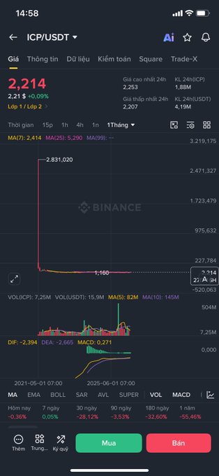 A Binance trading chart for ICP/USDT showing a current price of 2.214, down 2.21%, with Vietnamese language interface.