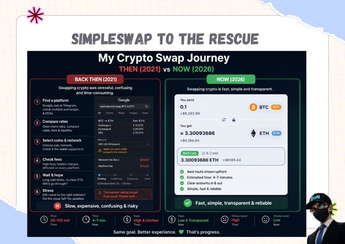 An infographic titled 'SIMPLESWAP TO THE RESCUE – My Crypto Swap Journey' comparing crypto swapping in 2021 vs 2026, highlighting improvements in time (4–7 min), fees (Low & Transparent), and stress (Low), with a mascot in the corner wearing a 'SWAP' cap.