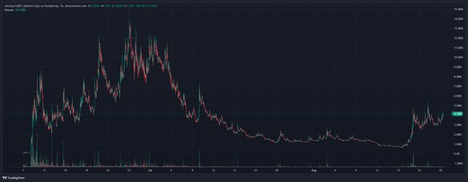 The image is a candlestick chart of Jotchua (JOTCHU/USD) on Perpetuals, showing a massive historical peak near $14,500 in late 2023, followed by a steep decline to lows around $2,000, and a recent strong recovery back above $5,000—visually supporting the post's bullish claim that the token is "curling" toward new all-time highs as the "doggo" meme narrative heats up.