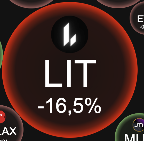 A red circular graphic displays the "LIT" ticker with a steep -16,5% decline, illustrating the harsh market downturn reflected in the post about Ethereum not being forgiven by the crowd. Surrounding partially visible tickers like AX and MU suggest a broader context of significant crypto and stock losses.