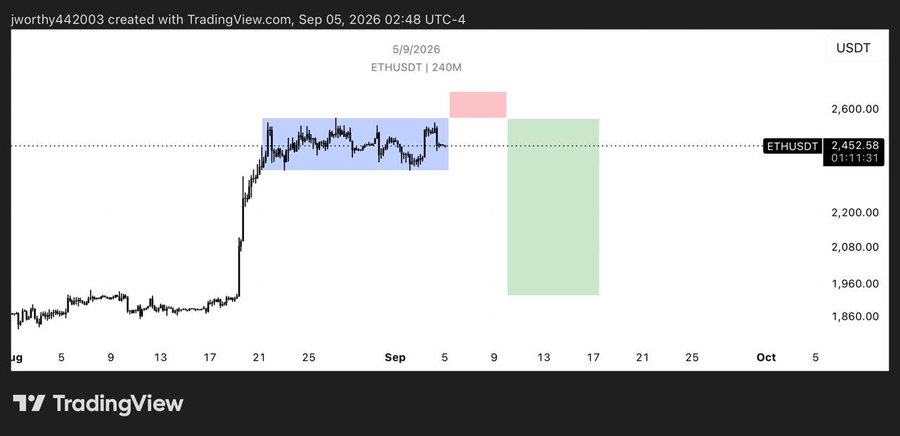 A TradingView chart of ETHUSDT shows the price trading around 2,452.58 after a sharp rally, with a blue consolidation box near the highs and projected green/red target zones extending into mid-September, reflecting uncertainty ("Hmmmm") about whether ETH will break higher or pull back.
